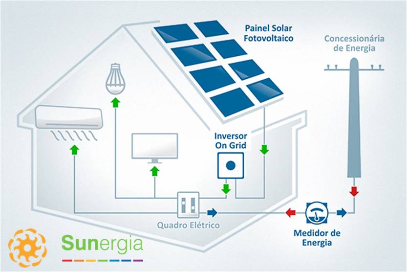 Como funciona o sistema de energia solar fotovoltaica - Minha Casa Solar