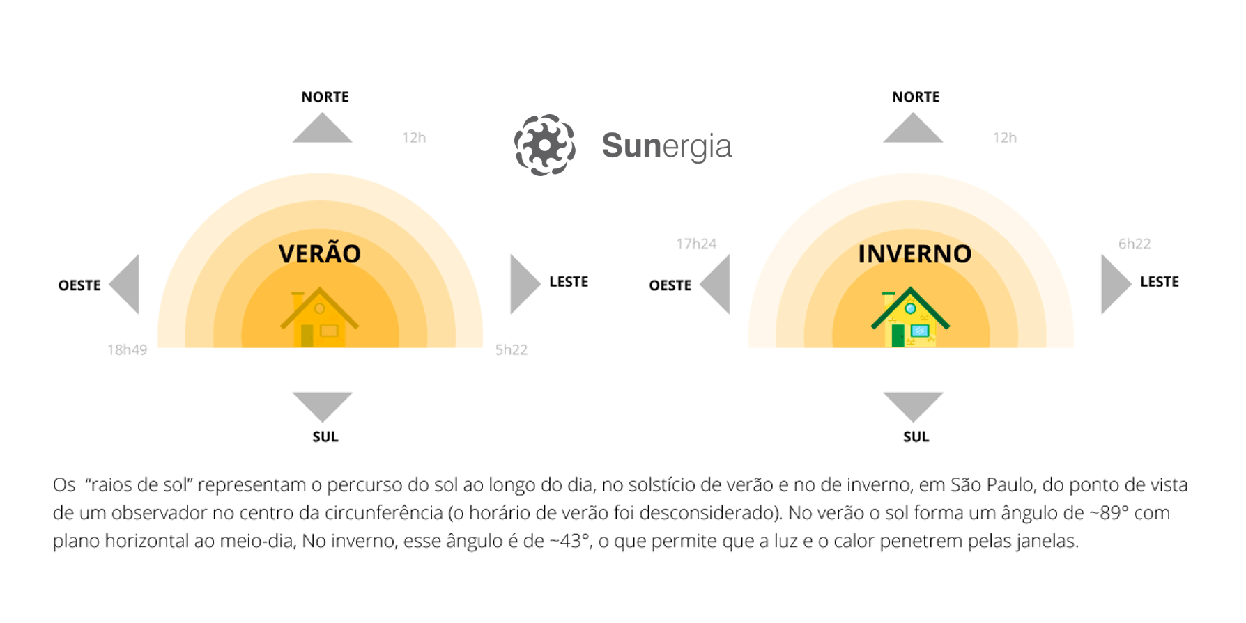 Sistema de energia solar: saiba por que instalar no verão