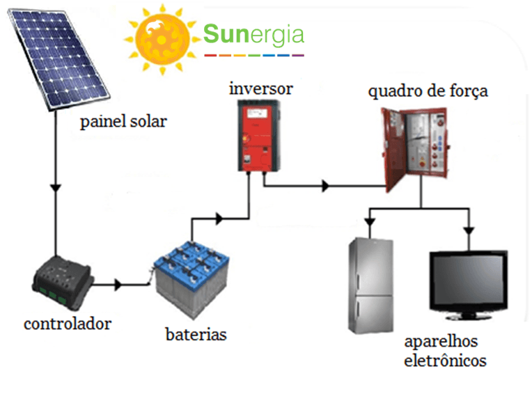 Energia Solar Off Grid | Sistema Isolado Desconectado A Rede - Www ...