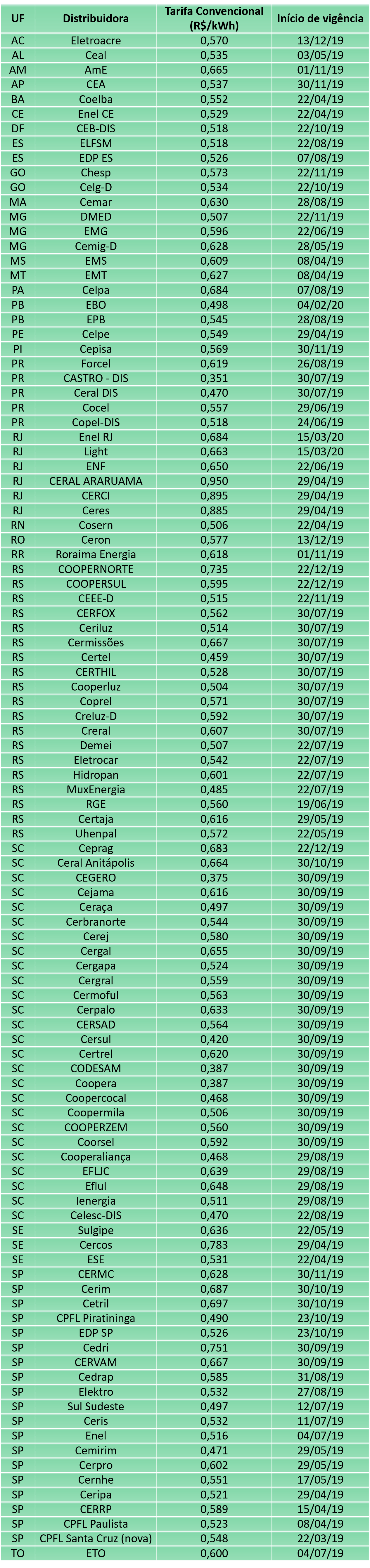 Tarifa De Energia El Trica Kwh No Brasil Ranking Nas Principais Cidades Sunergia Com Br