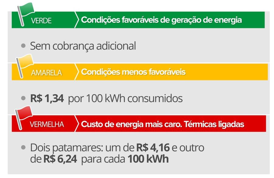 Tarifa de energia elétrica (kwh) no Brasil Ranking nas principais