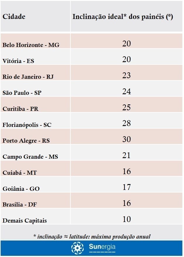 Inclinação ideal dos painéis