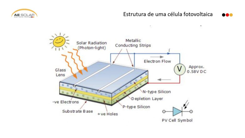 Struktur einer Solarzellen mit Bypass-Diode
