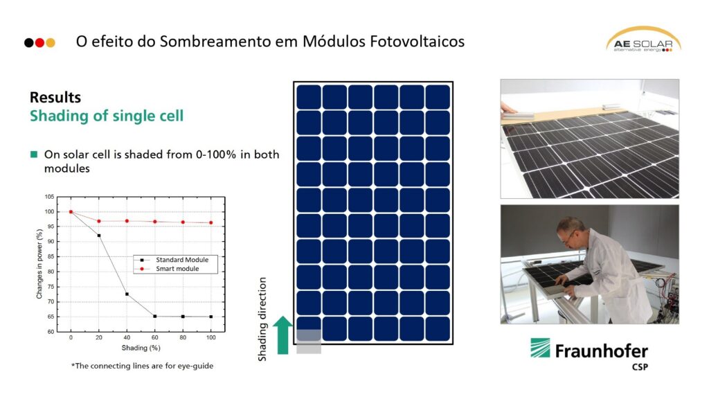 Schema des AE Solar Photovoltaikmoduls mit Fokus auf seine Hot-Spot Free-Technologie