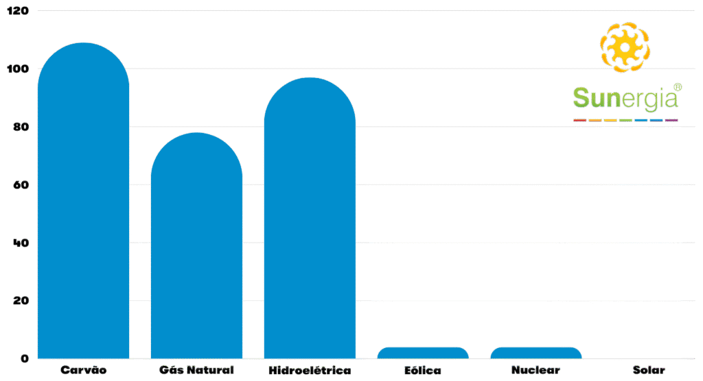 Diagramm der Gase, die den größten Treibhauseffekt pro kWh erzeugen.